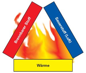 Feuerwehr Lernbar: Verbrennung